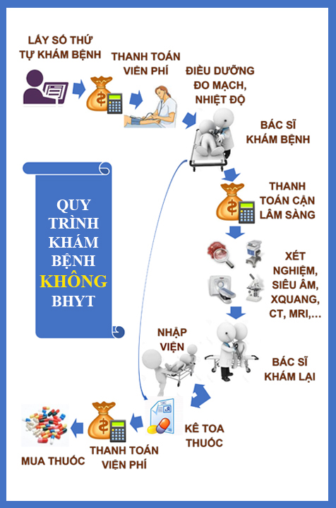 Quy trình khám bệnh không BHYT
