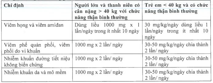 Liều dùng Biodroxil 500mg