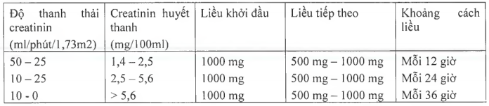 Liều dùng Biodroxil 500mg