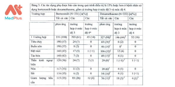 Tác dụng phụ của thuốc Bortenat 2mg