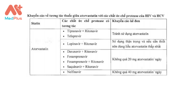 Khuyến cáo về tương tác thuốc giữa Atorvastatin với các chất ức chế Protease của HIV và HCV