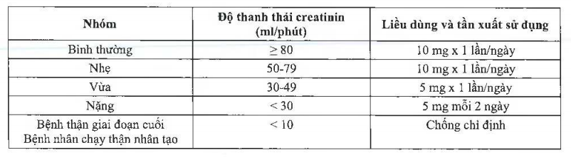 Liều ở bệnh nhân suy thận