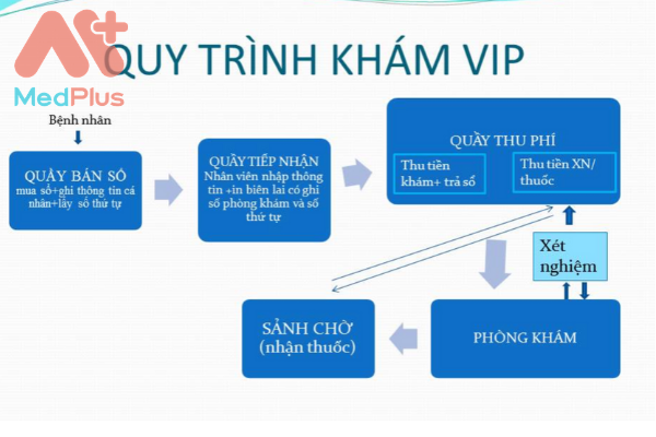 Quy trình khám dành cho bệnh nhân VIP- BV da liễu TPHCM