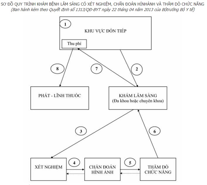 Sơ đồ quy trình khám chữa bệnh tại TTYT thị xã Giá Rai