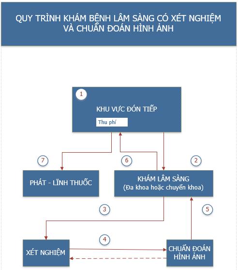 quy trình khám bệnh lâm sàng có xét nghiệm và có hình ảnh - Medplus