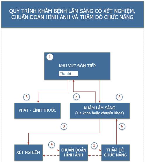 quy trình khám bệnh lâm sàng có xét nghiệm và chẩn đoán hình ảnh chẩn đoán chức năng - Medplus