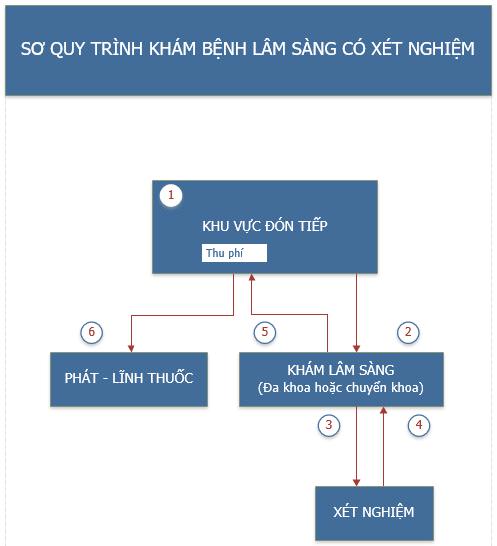 quy trình khám bệnh lâm sàng có xét nghiệm - Medplus