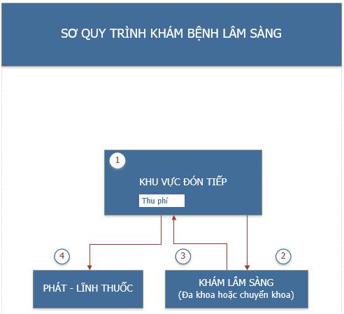 quy trình khám bệnh lâm sàng - Medplus