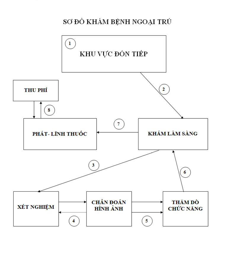 Quy trình khám bệnh ngoại trú