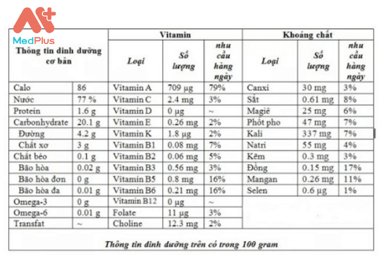 Bảng thông tin dinh dưỡng của khoai lang