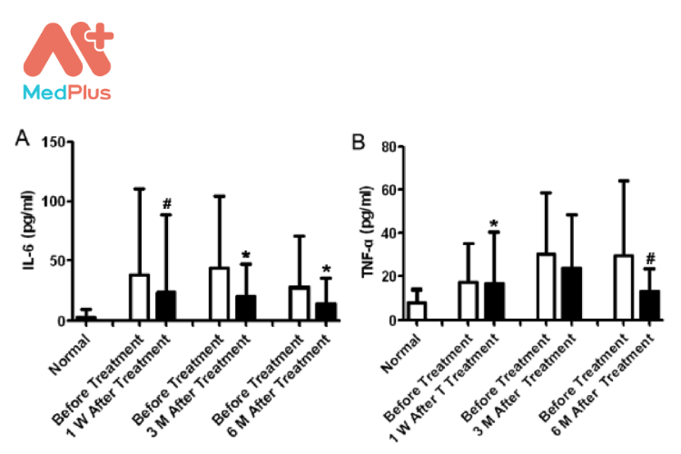 Biểu đồ biểu hiện sự giảm cytokine tiền viêm IL-6 và TNF-α 