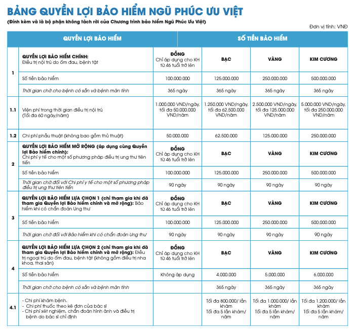 Bảng Quyền lợi bảo hiểm Ngũ Phúc Ưu Việt PVI