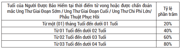 Bảng Mức diều chỉnh cho Người Dược Bảo Hiểm là trẻ em - Medplus