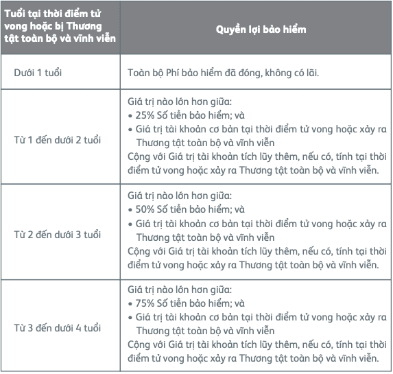Giới hạn chi trả Quyền lợi bảo hiểm khi Người được bảo hiểm là trẻ em thuộc bảo hiểm PRU-Bảo Vệ Tối Ưu