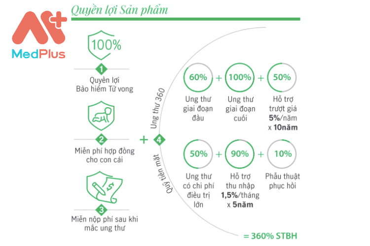 Tóm tắt Quyền lợi Bảo hiểm Manulife Tự Tin 360