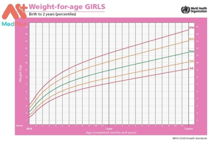 Biểu đồ tăng trưởng cho bé gái WHO
