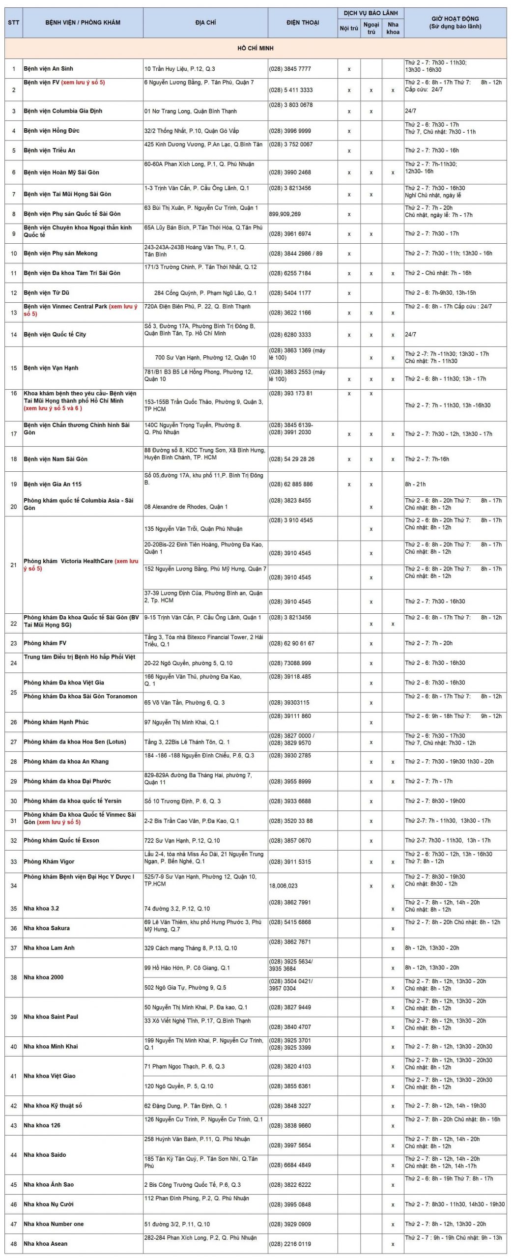 Danh sách các bệnh viên liên kết với bảo hiểm Bảo Việt tại TP Hồ Chí Minh
