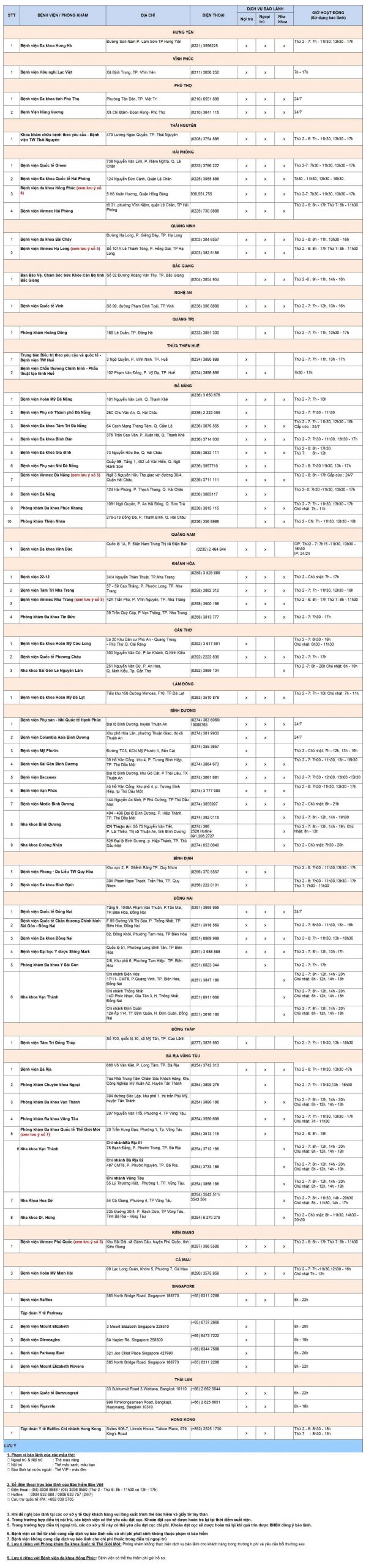 Danh sách các bệnh viên liên kết với bảo hiểm Bảo Việt tại tỉnh/tp khác