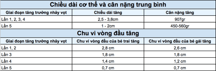 Giai đoạn tăng trưởng nhảy vọt của trẻ sơ sinh