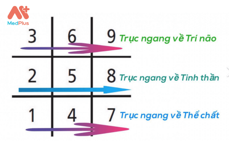 3 trục trong biểu đồ tên